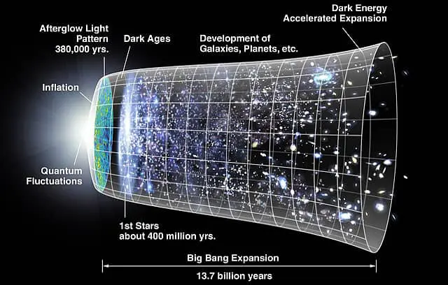 Πώς οι αστρονόμοι υπολογίζουν την ηλικία του σύμπαντος;
