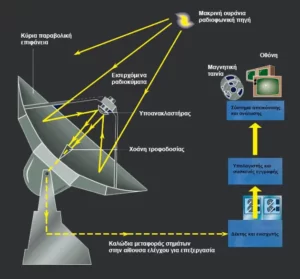 Ραδιοτηλεσκόπιο : Πώς λειτουργεί και καταγράφει μέρος του φάσματος;